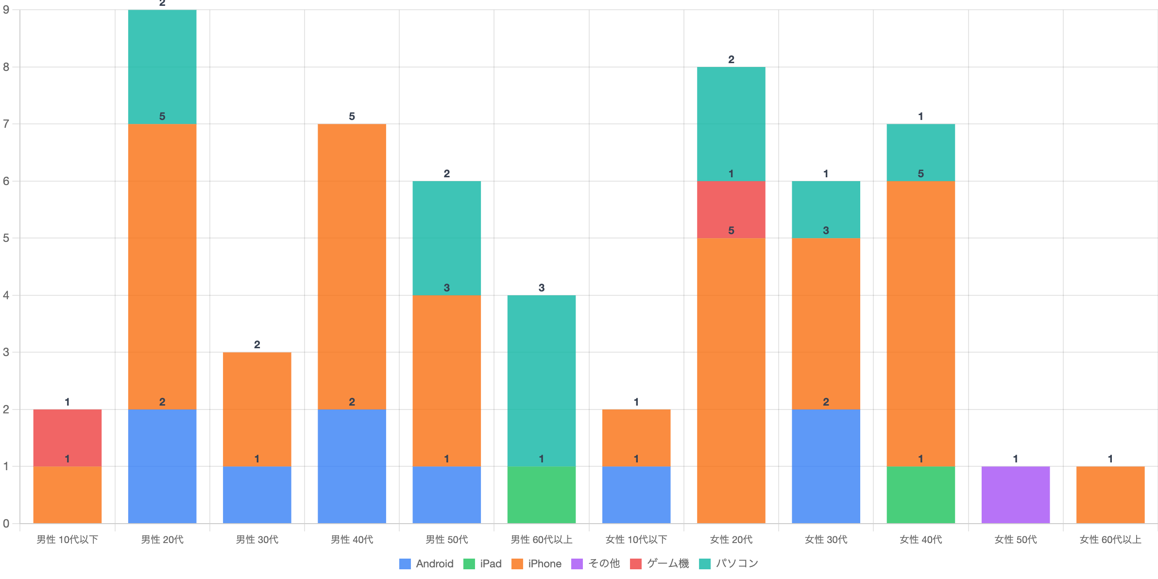 年代別の修理内容の傾向グラフ。バッテリー交換・画面修理・水没対応など修理種別の年代分布を示す