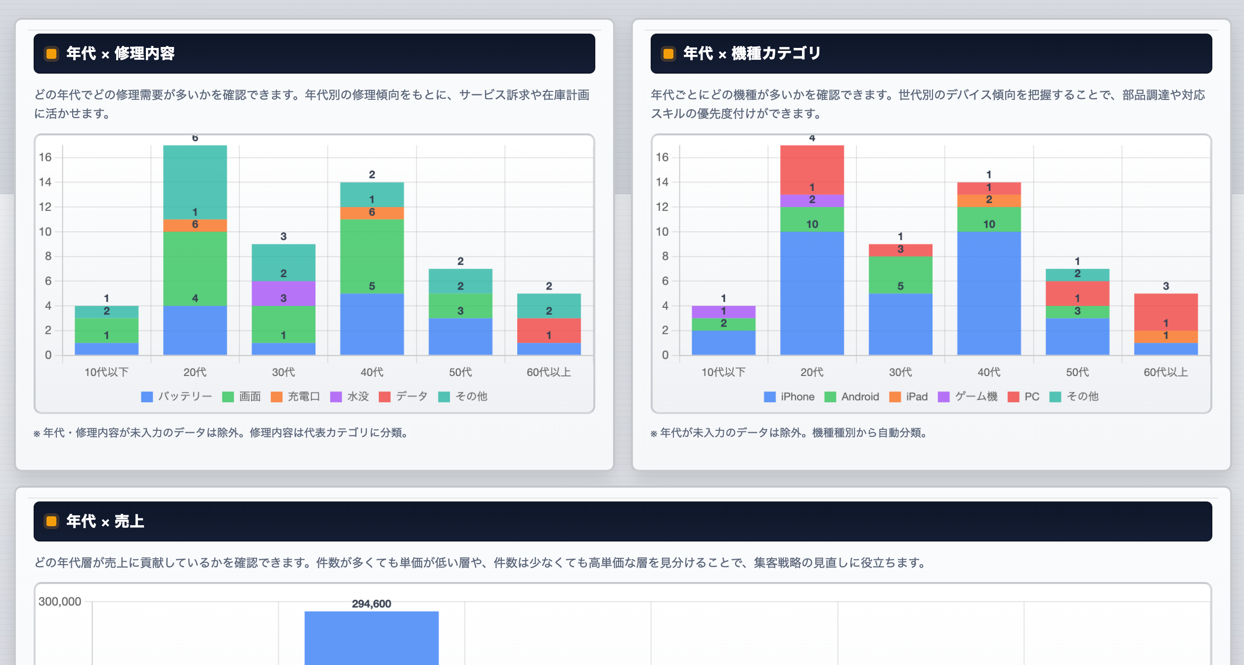 年代別の修理機種カテゴリグラフ。iPhone・Android・iPad・PCの年代別比率を示す
