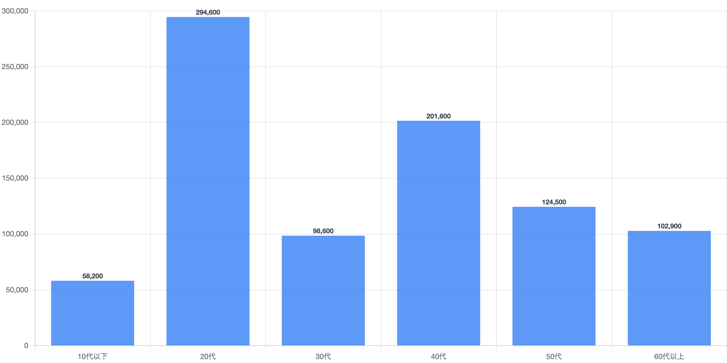 年代別の売上金額グラフ。各年代の売上貢献度と修理単価の傾向を示す