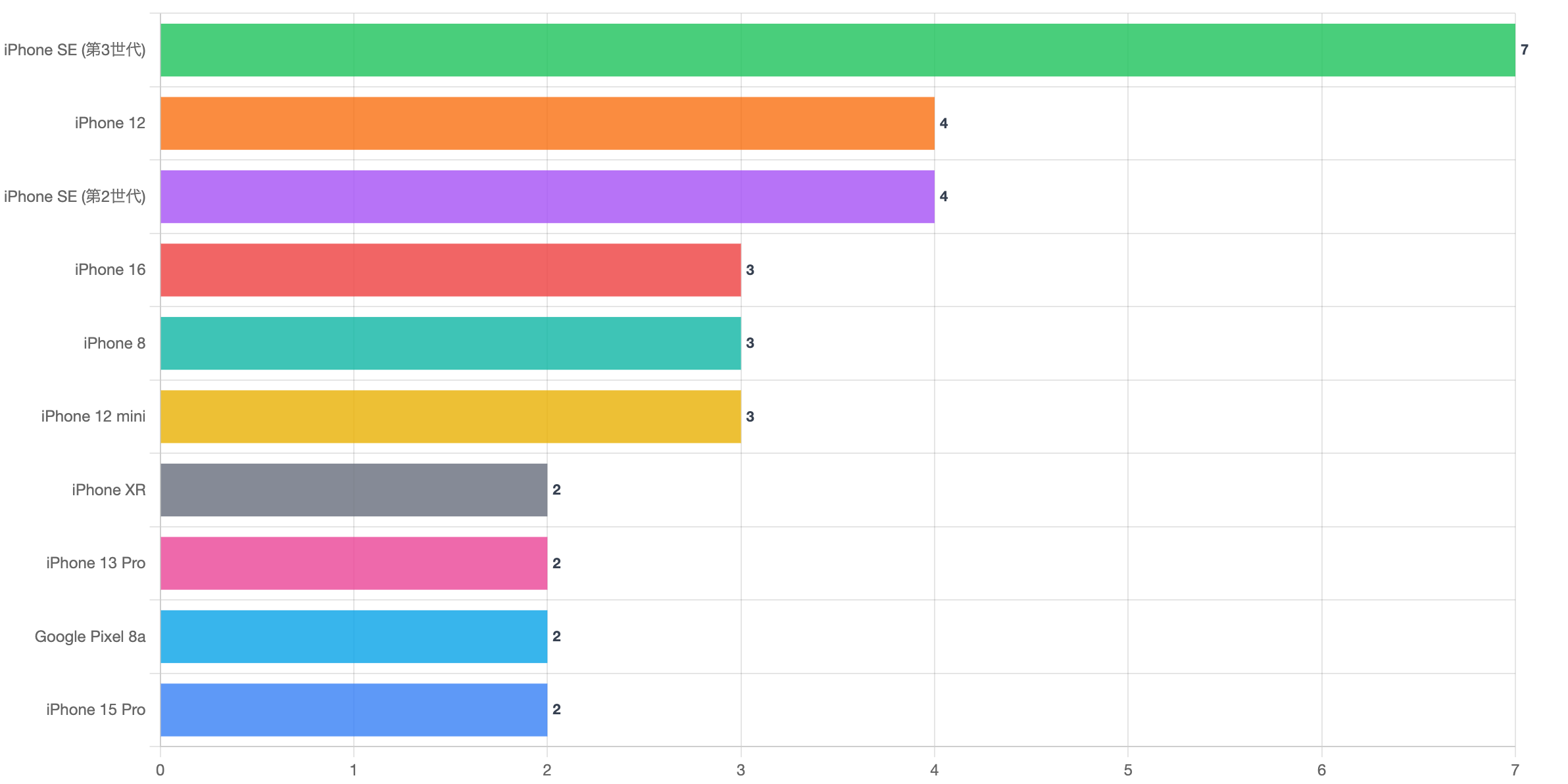 機種別売上グラフ - 修理データ分析の活用例