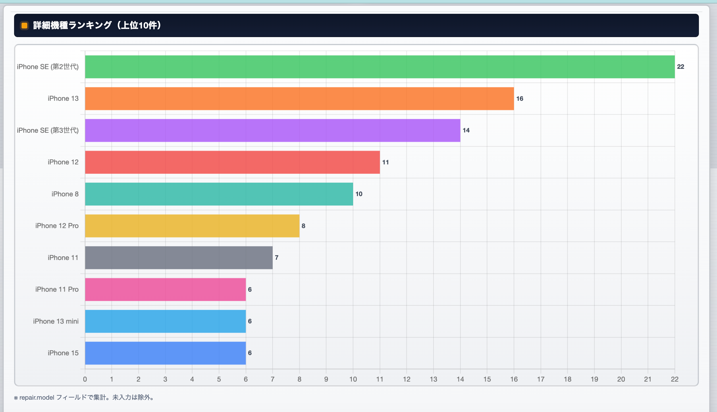詳細機種ランキング（上位10件）のグラフ。iPhone SE第2世代が22件で1位、iPhone 13が16件で2位、iPhone SE第3世代が14件で3位