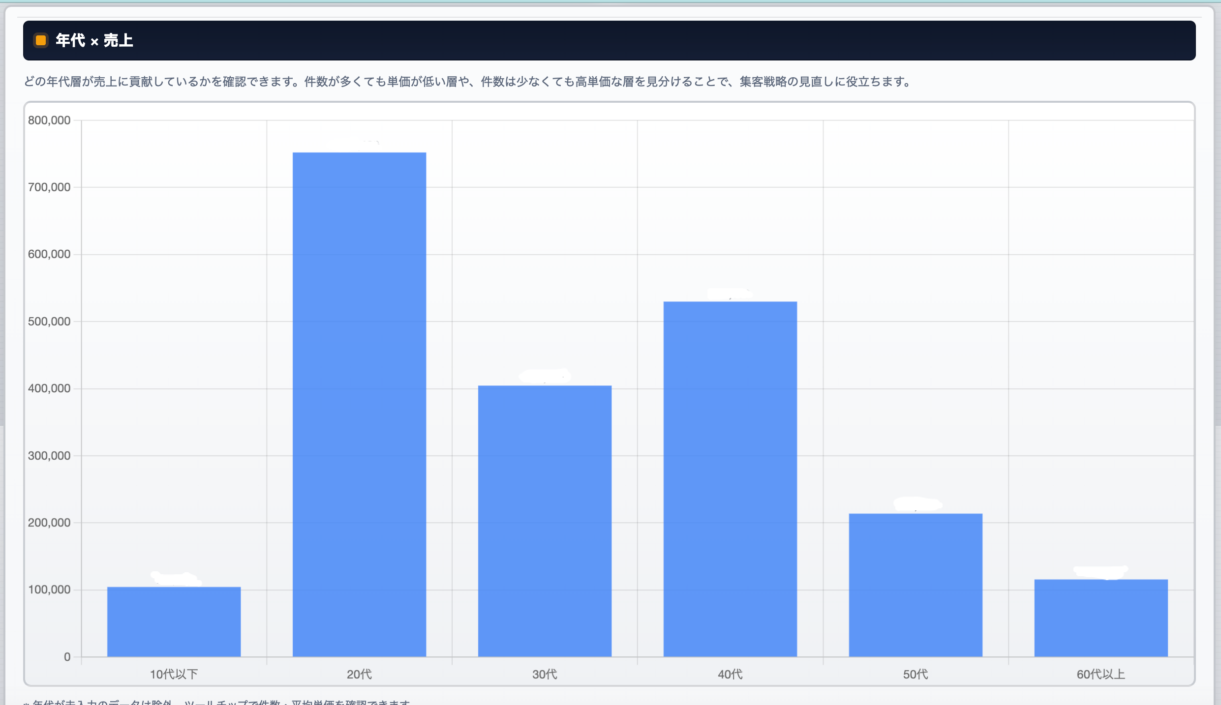 年代別の修理依頼の集計グラフ。20代が最も多く、次いで40代、30代の順。10代以下と60代以上は少なめ