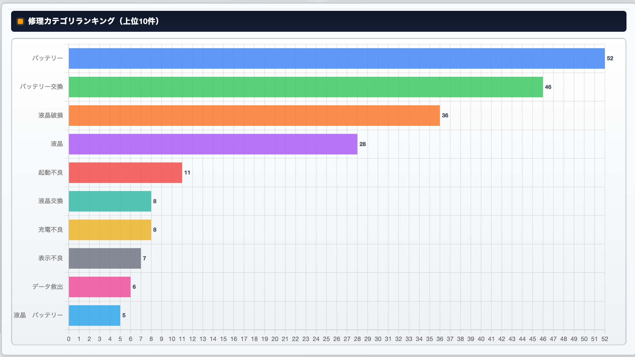 修理カテゴリランキング（上位10件）のグラフ。バッテリー・バッテリー交換が上位を占め、次いで液晶破損・液晶が続く