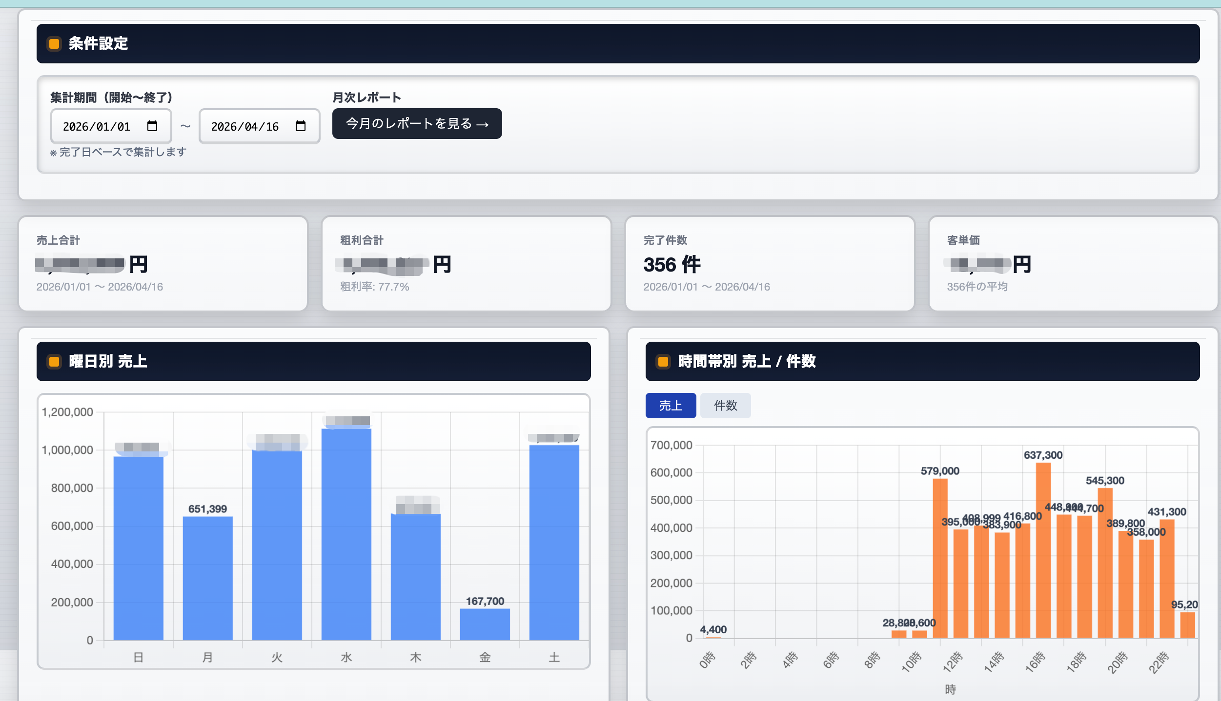 曜日別・時間帯別の修理依頼の集計グラフ。水曜を中心に週の中盤に依頼が集まりやすく、12時台と16時台に時間帯ピークがある
