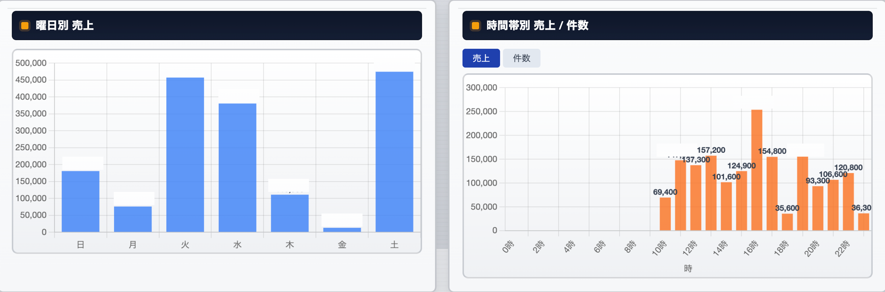 曜日別・時間帯別の修理受付傾向グラフ。火曜・水曜・土曜に動きが大きく、金曜は弱め。時間帯は午前後半から夕方にかけて集中する傾向
