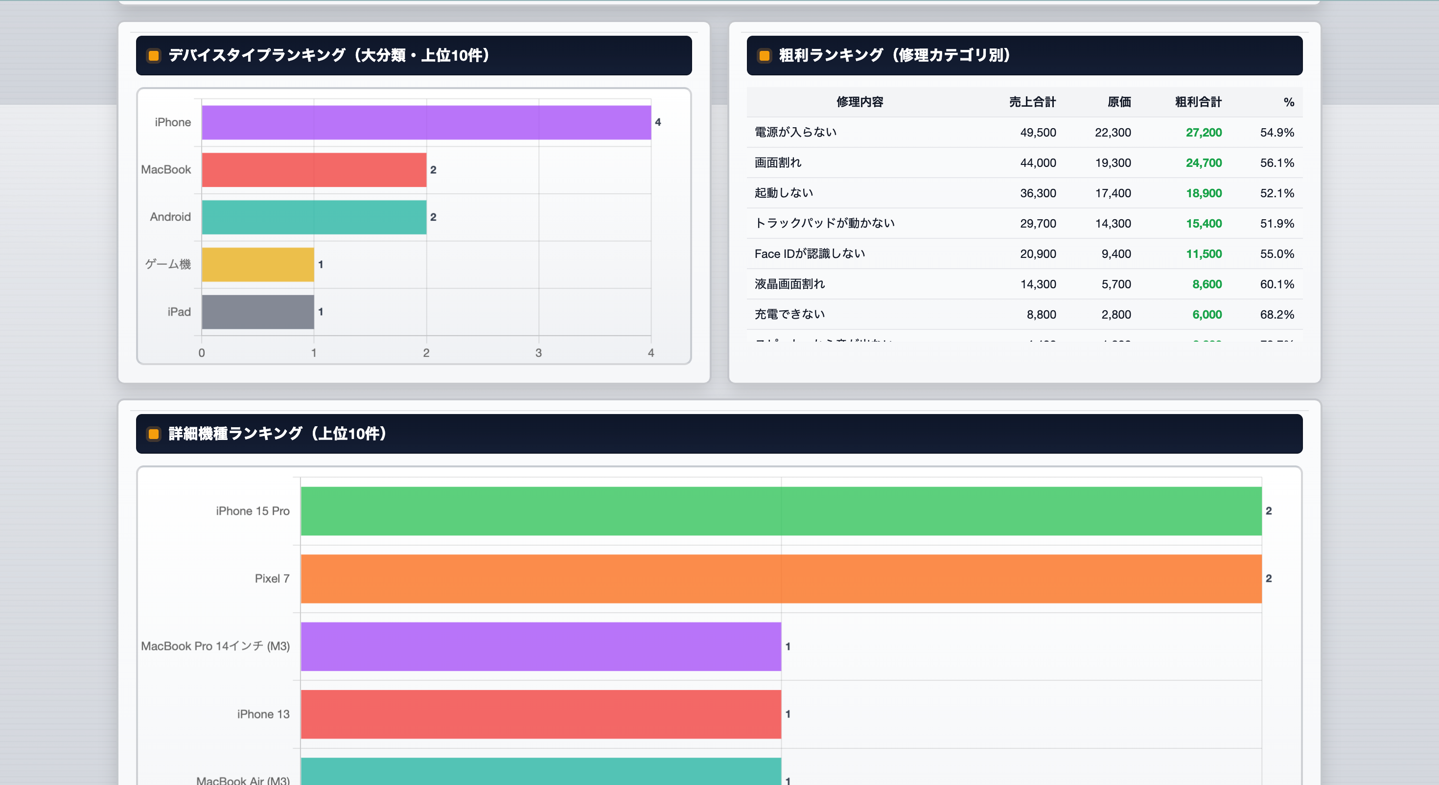 RepairOSの日報・売上分析画面